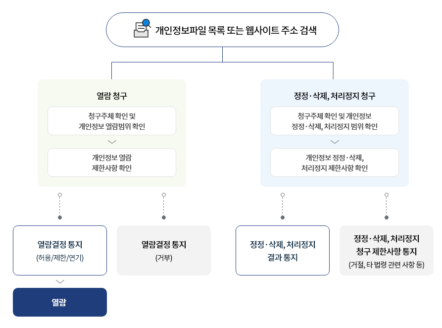 개인정보파일 목록 또는 웹사이트 주소 검색