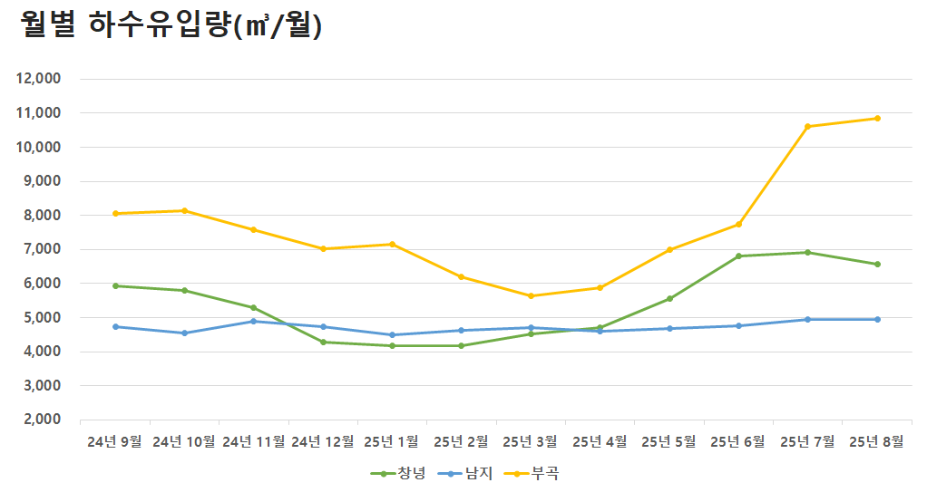 월별 하수유입량