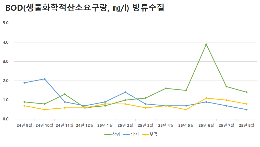 공공하수처리시설 방류수질 BOD(생물화학적산소요구량)