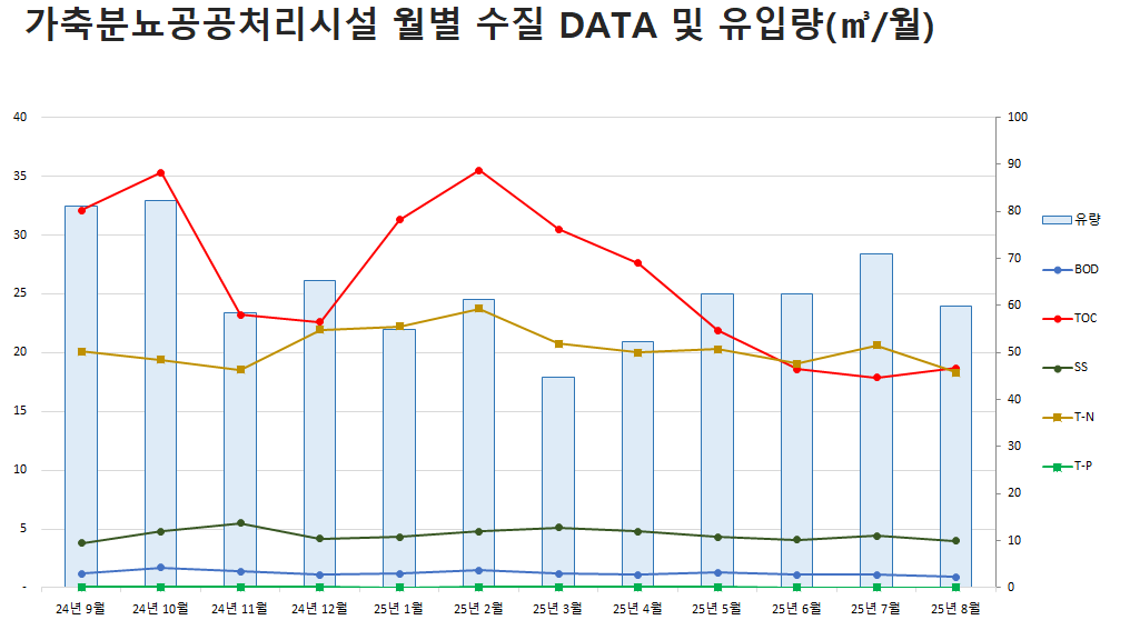 가축분뇨공공처리시설 월별 수집 DATA 및 유입량