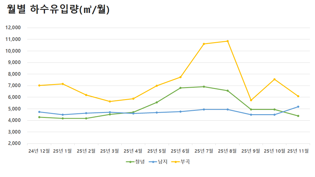 월별 하수유입량