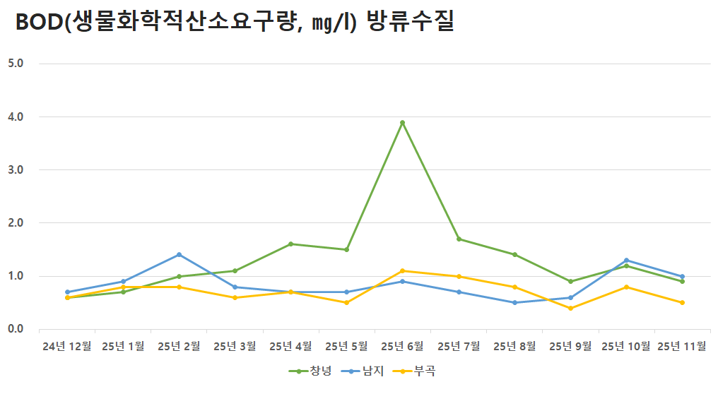 공공하수처리시설 방류수질 BOD(생물화학적산소요구량)