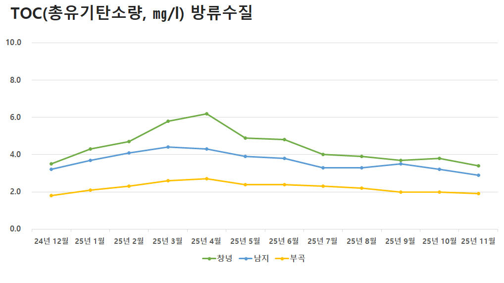 공공하수처리시설 방류수질 TOC(총유기탄소량)