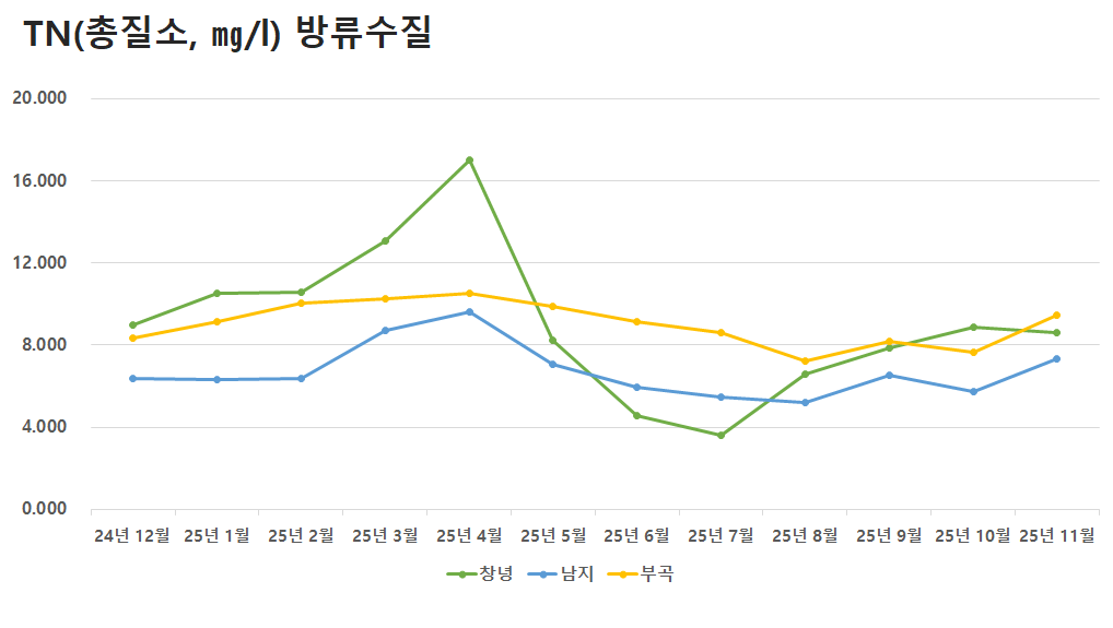 공공하수처리시설 방류수질 TN(총질소)