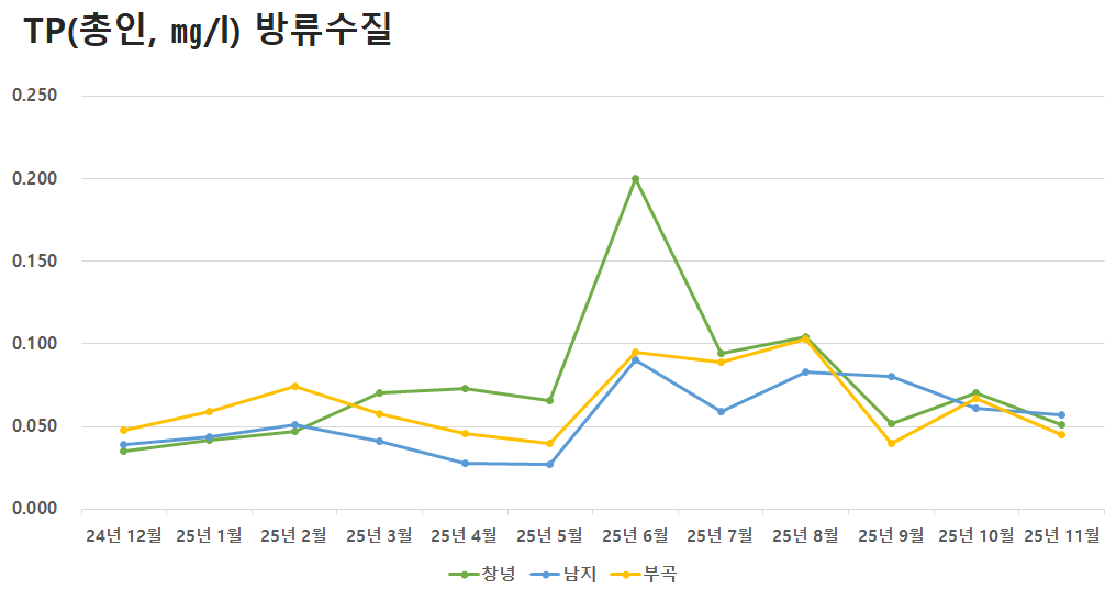 공공하수처리시설 방류수질 TP(총인)