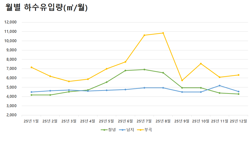 월별 하수유입량