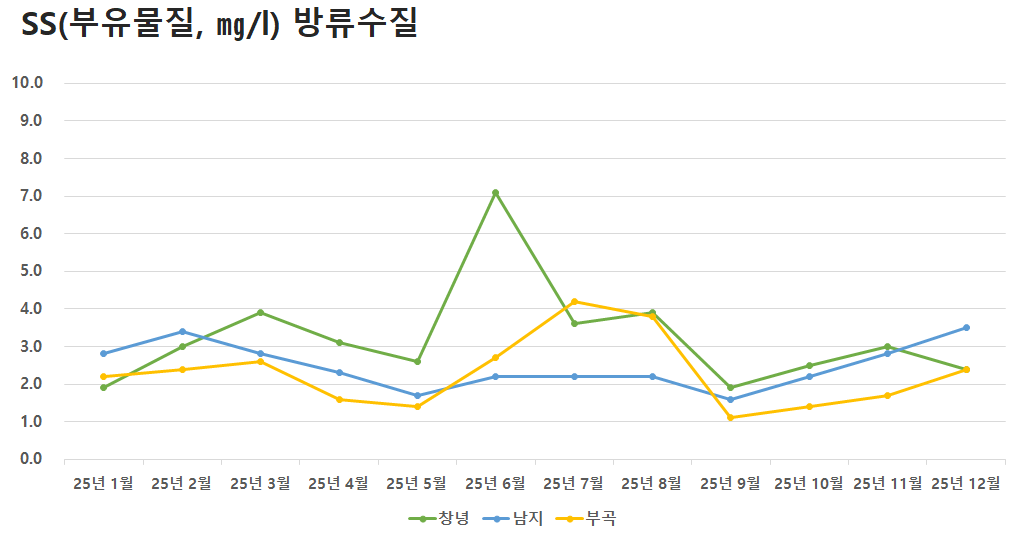 공공하수처리시설 방류수질 SS(부유물질)