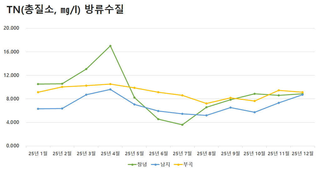 공공하수처리시설 방류수질 TN(총질소)