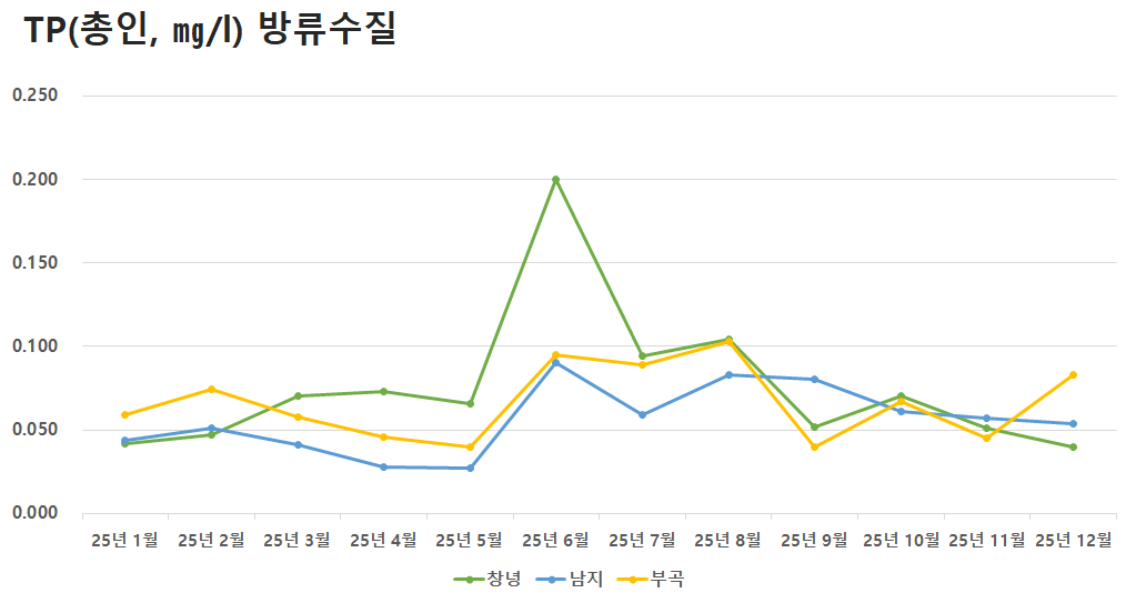 공공하수처리시설 방류수질 TP(총인)