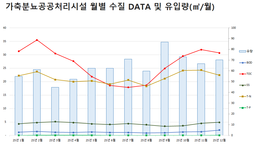 가축분뇨공공처리시설 월별 수집 DATA 및 유입량