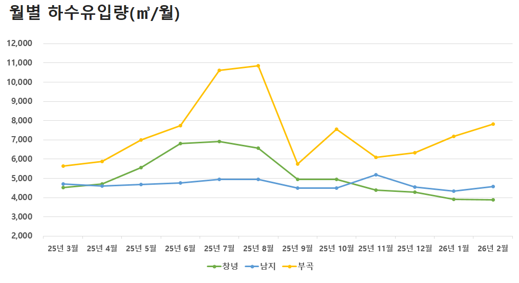 월별 하수유입량