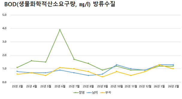 공공하수처리시설 방류수질 BOD(생물화학적산소요구량)