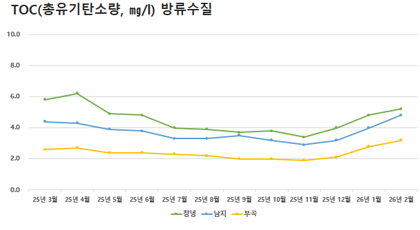 공공하수처리시설 방류수질 TOC(총유기탄소량)