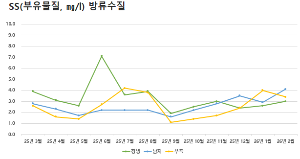 공공하수처리시설 방류수질 SS(부유물질)