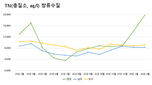 공공하수처리시설 방류수질 TN(총질소)