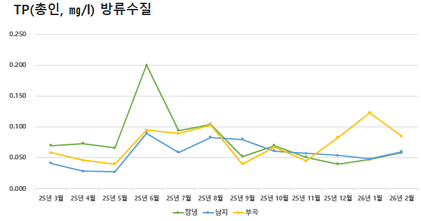 공공하수처리시설 방류수질 TP(총인)