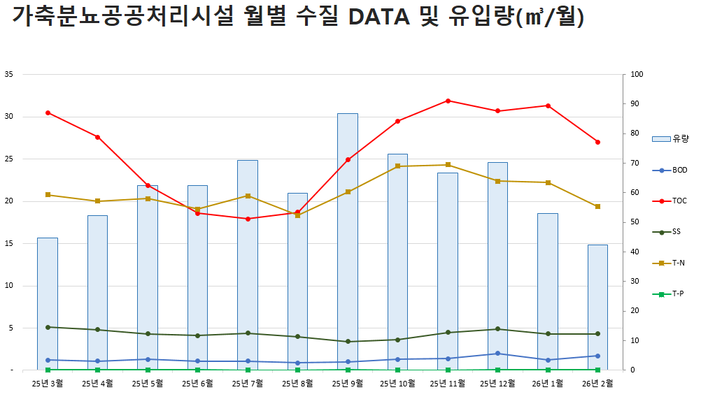 가축분뇨공공처리시설 월별 수집 DATA 및 유입량