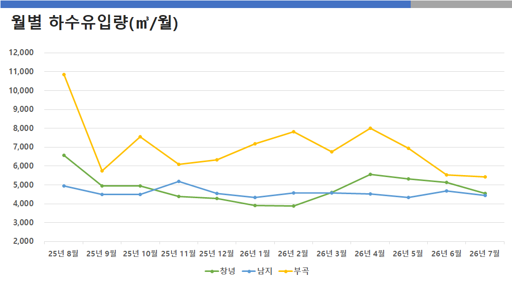 월별 하수유입량