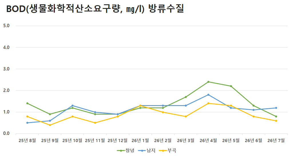 공공하수처리시설 방류수질 BOD(생물화학적산소요구량)