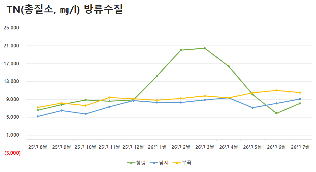 공공하수처리시설 방류수질 TN(총질소)