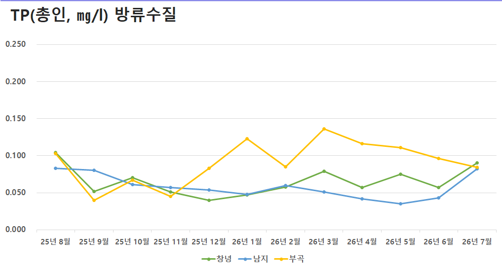 공공하수처리시설 방류수질 TP(총인)