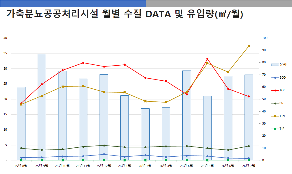 가축분뇨공공처리시설 월별 수집 DATA 및 유입량