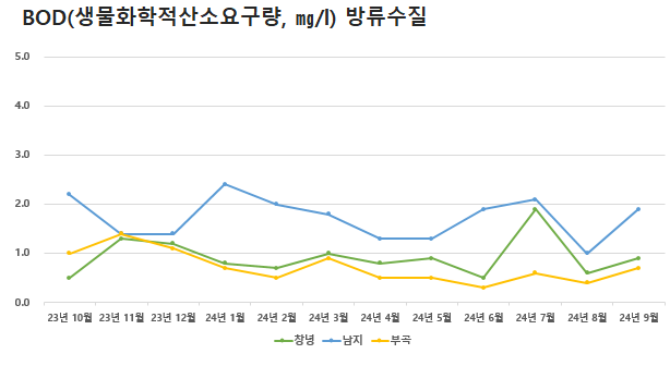 공공하수처리시설 방류수질 BOD(생물화학적산소요구량)