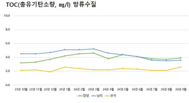공공하수처리시설 방류수질 TOC(총유기탄소량)