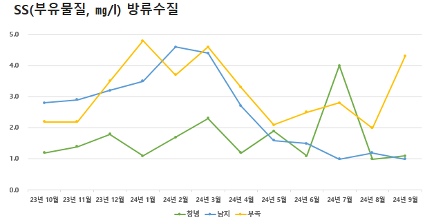 공공하수처리시설 방류수질 SS(부유물질)