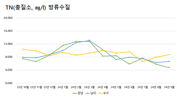 공공하수처리시설 방류수질 TN(총질소)