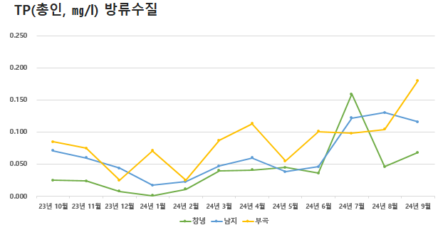 공공하수처리시설 방류수질 TP(총인)