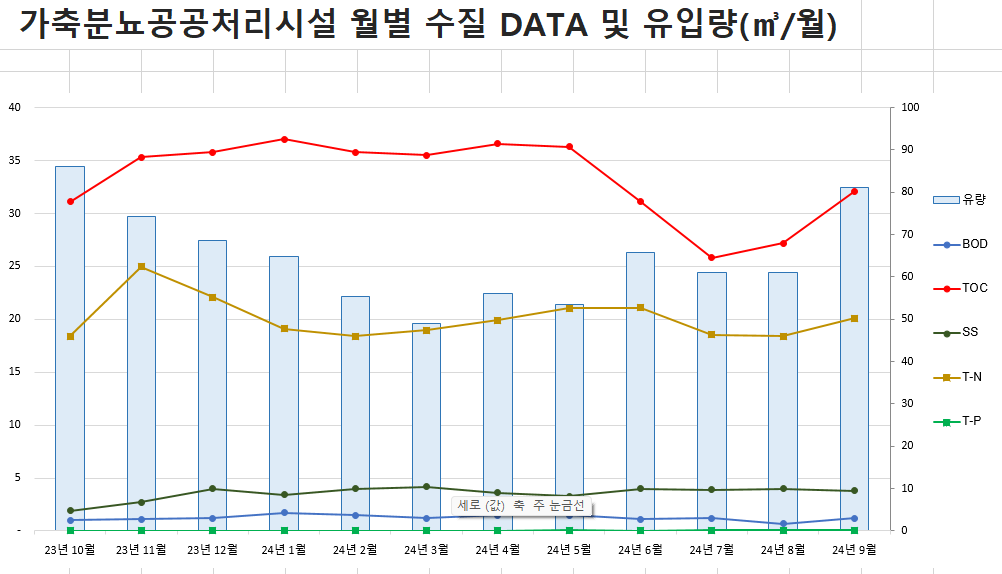 가축분뇨공공처리시설 월별 수집 DATA 및 유입량