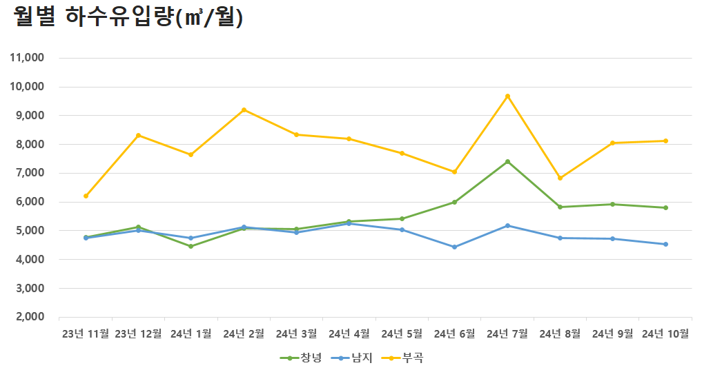 월별 하수유입량