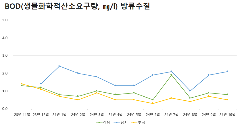 공공하수처리시설 방류수질 BOD(생물화학적산소요구량)