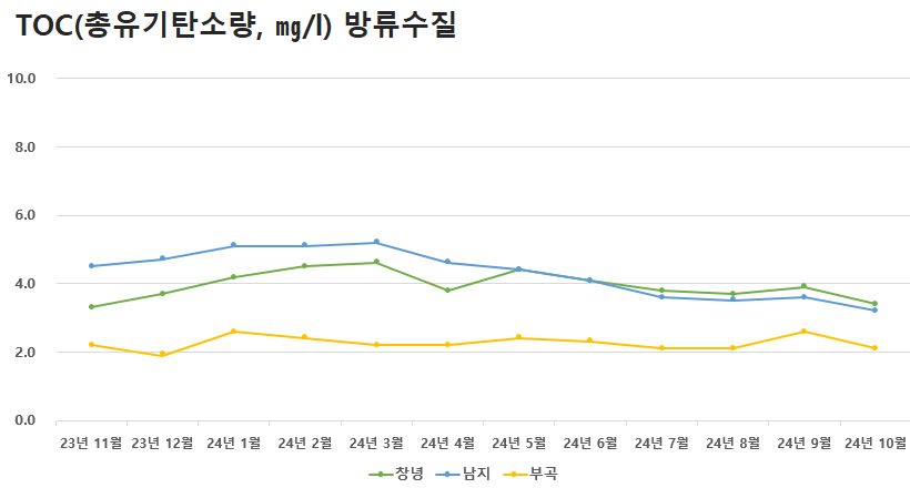 공공하수처리시설 방류수질 TOC(총유기탄소량)