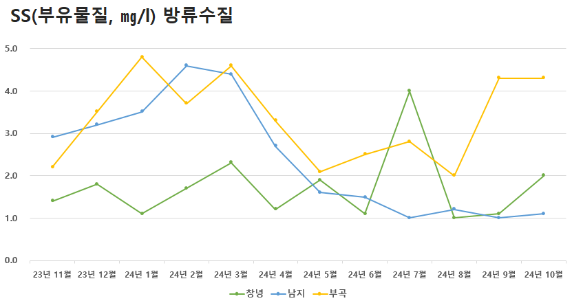 공공하수처리시설 방류수질 SS(부유물질)