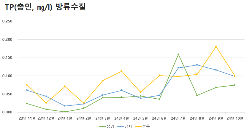 공공하수처리시설 방류수질 TP(총인)