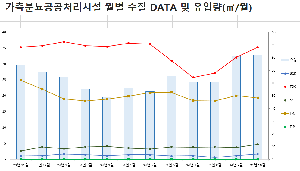 가축분뇨공공처리시설 월별 수집 DATA 및 유입량