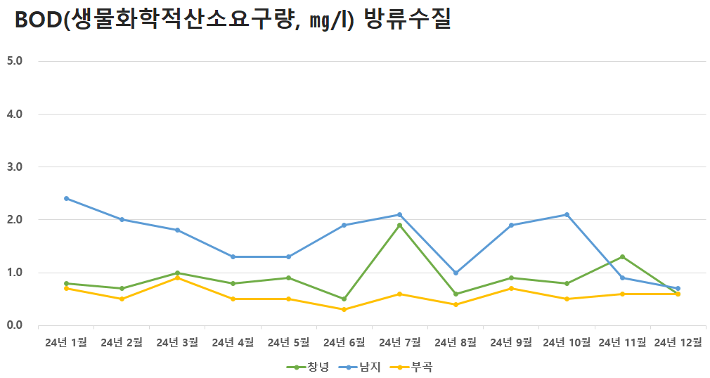 공공하수처리시설 방류수질 BOD(생물화학적산소요구량)