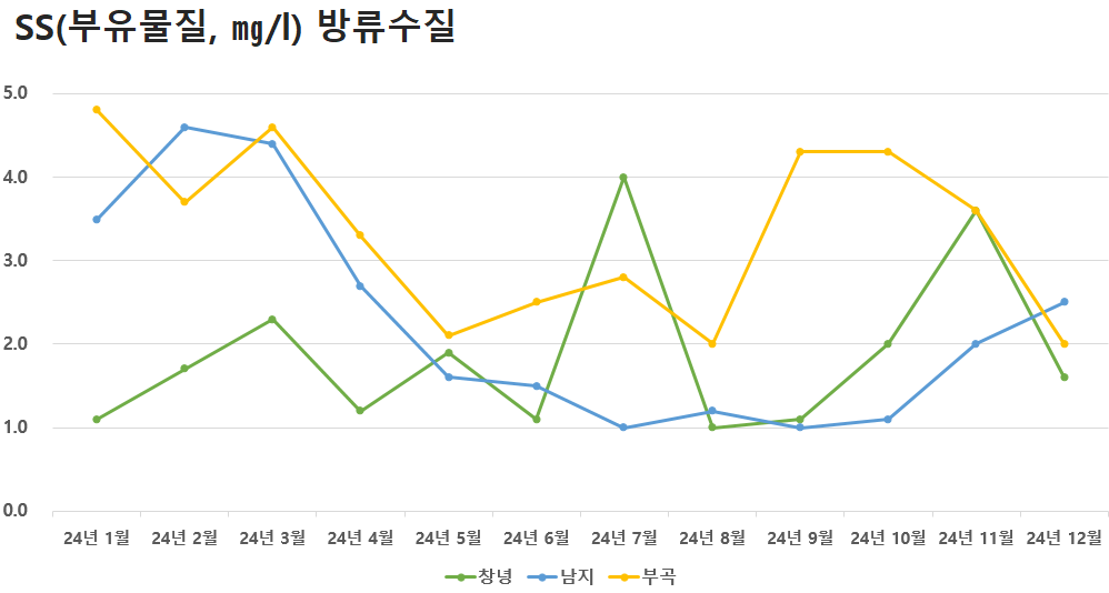 공공하수처리시설 방류수질 SS(부유물질)