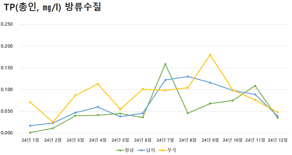 공공하수처리시설 방류수질 TP(총인)