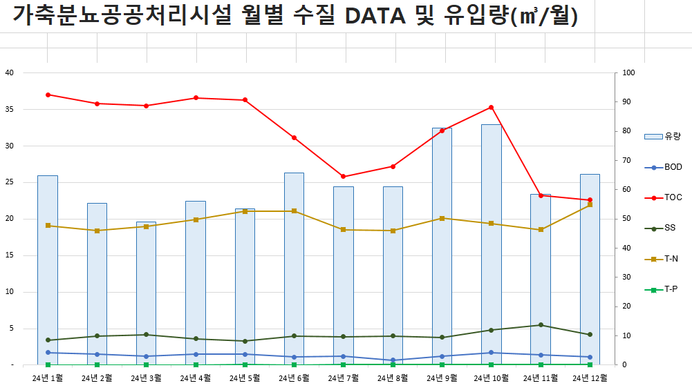 가축분뇨공공처리시설 월별 수집 DATA 및 유입량