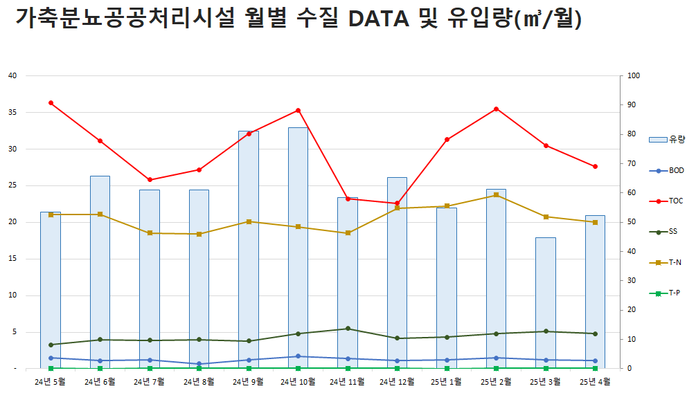 가축분뇨공공처리시설 월별 수집 DATA 및 유입량