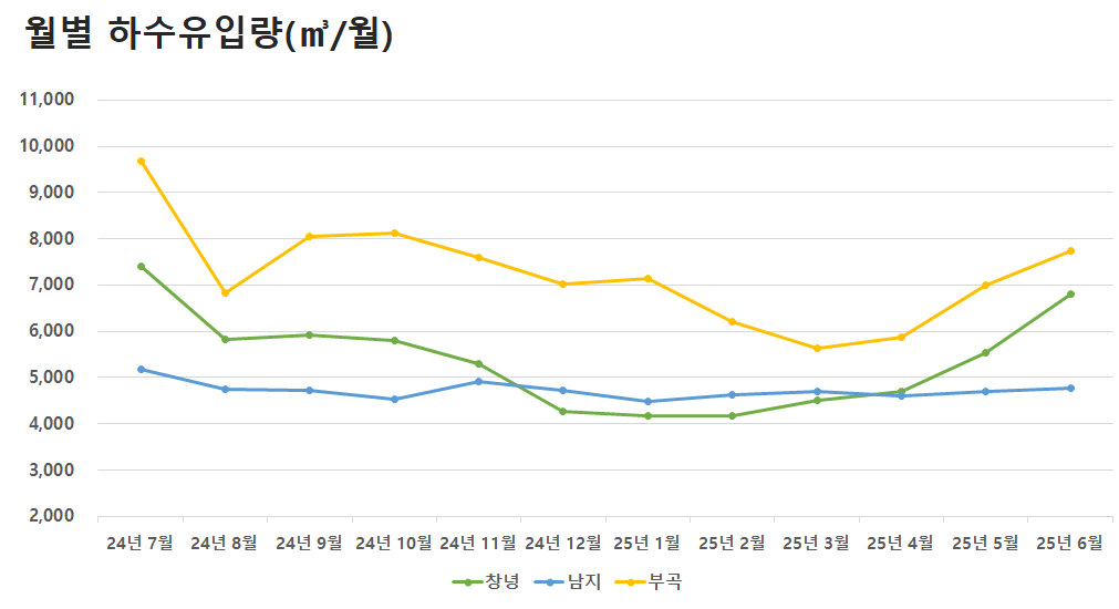 월별 하수유입량