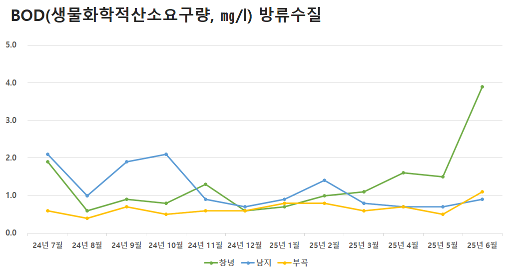 공공하수처리시설 방류수질 BOD(생물화학적산소요구량)