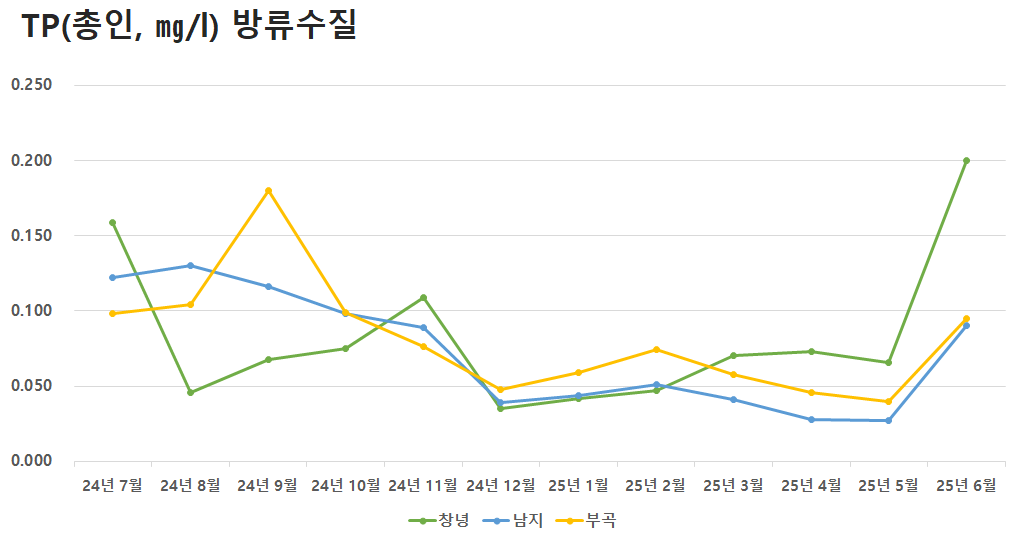 공공하수처리시설 방류수질 TP(총인)