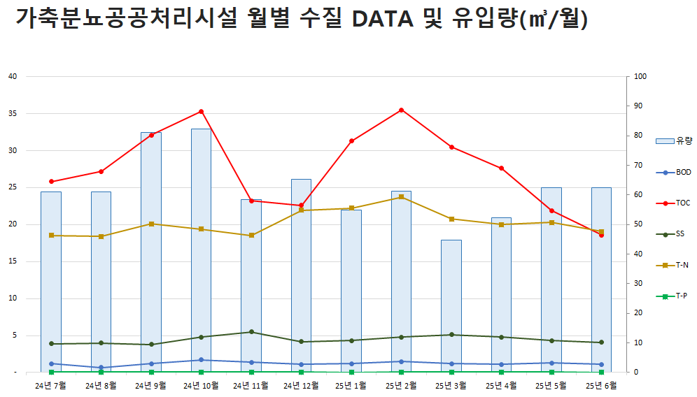 가축분뇨공공처리시설 월별 수집 DATA 및 유입량