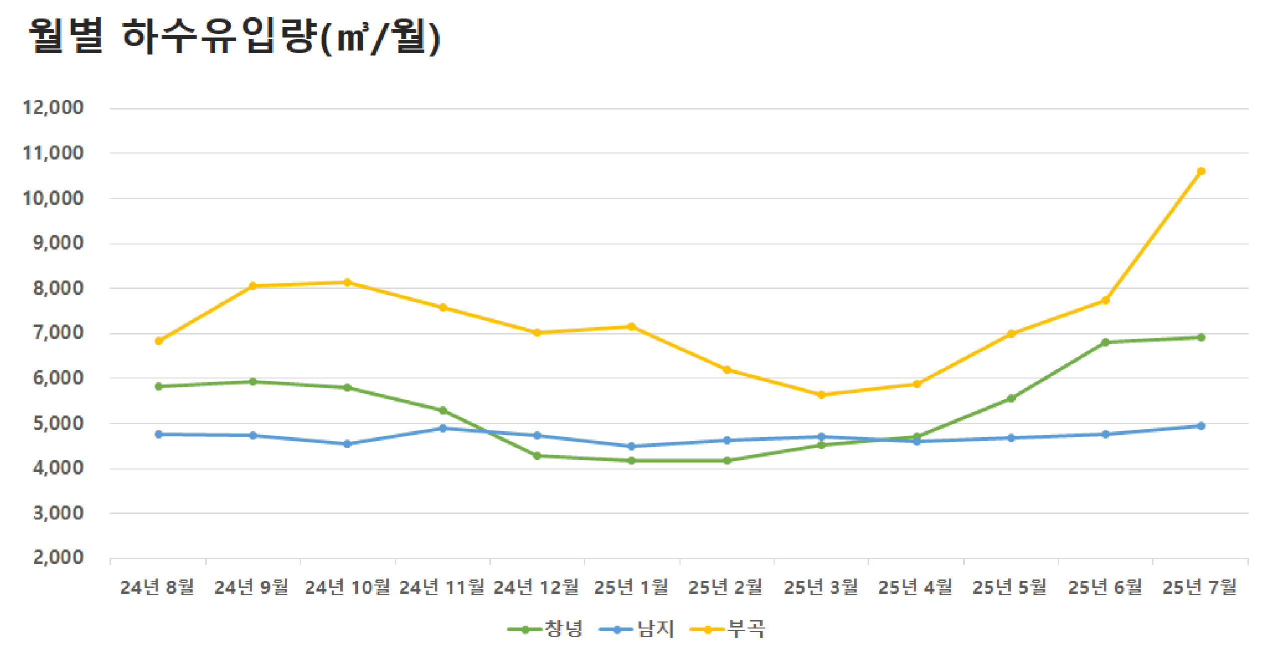 월별 하수유입량