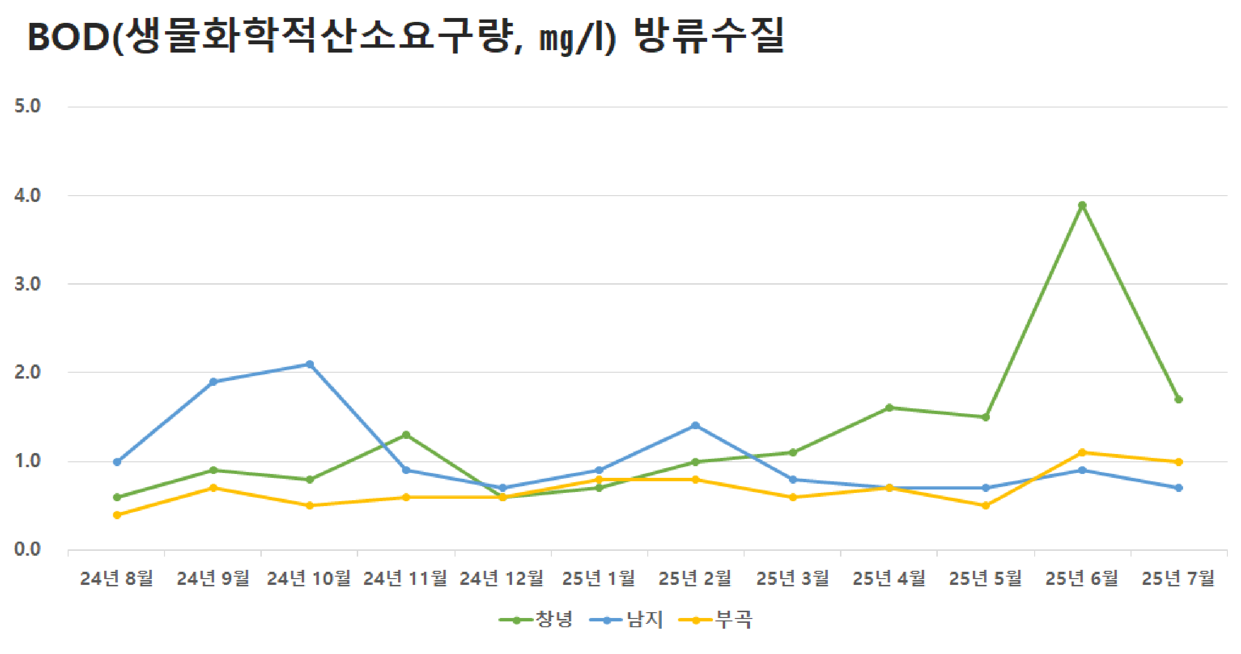 공공하수처리시설 방류수질 BOD(생물화학적산소요구량)