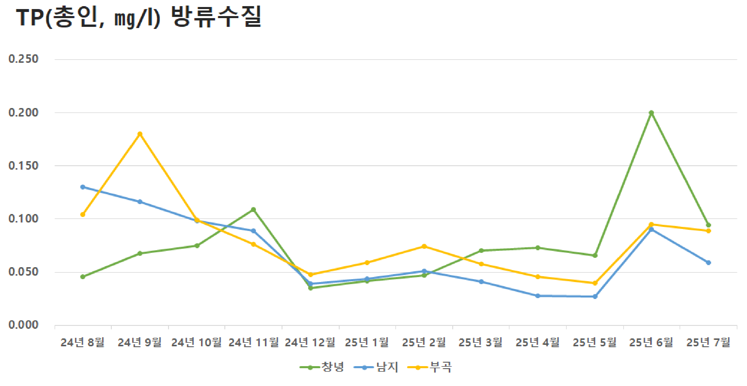공공하수처리시설 방류수질 TP(총인)